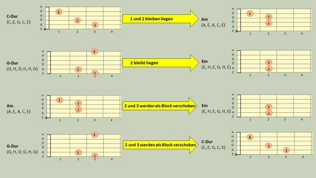 G-Dur Gitarre: So spielst du den Akkord richtig und einfach G-Dur Gitarre: So spielst du den Akkord richtig und einfach